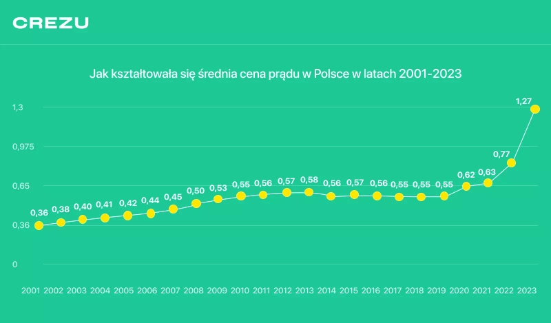 Jak kształtowała się średnia cena prądu w Polsce w latach 2001-2023