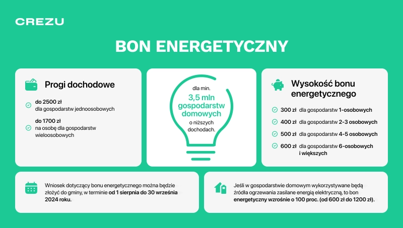 Na czym polega bon energetyczny w Polsce 2024?