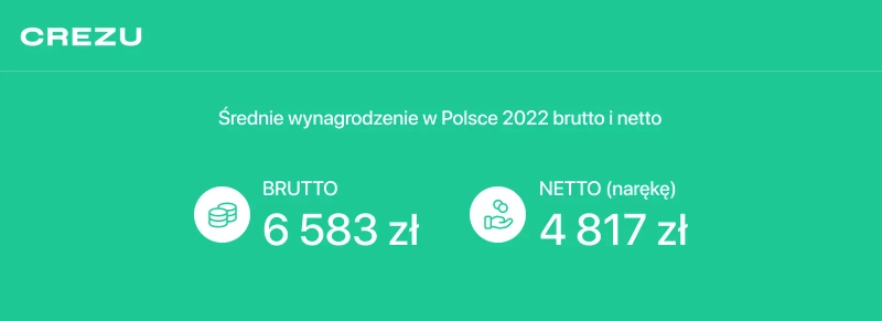 Jak kształtowało się średnie wynagrodzenie w Polsce brutto i netto w 2022 roku