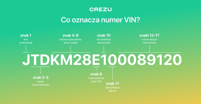 Co oznacza numer vin: WMI, VDS, VIS