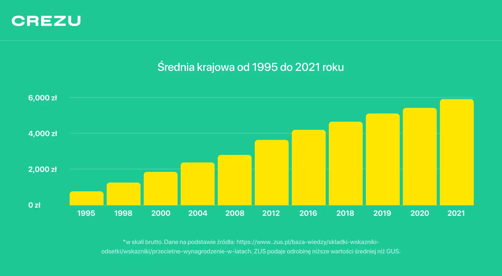 Jak kształtowała się średnia krajowa w Polsce w latach 1995-2021